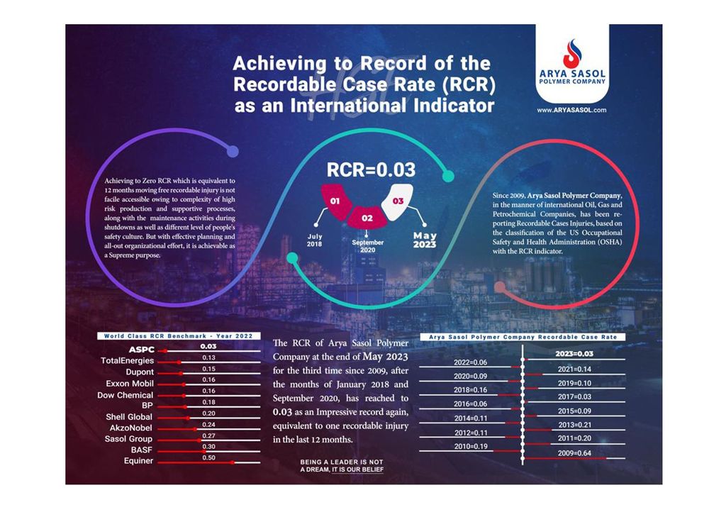Arya Sasol Attains Record-Low Accident Rate 